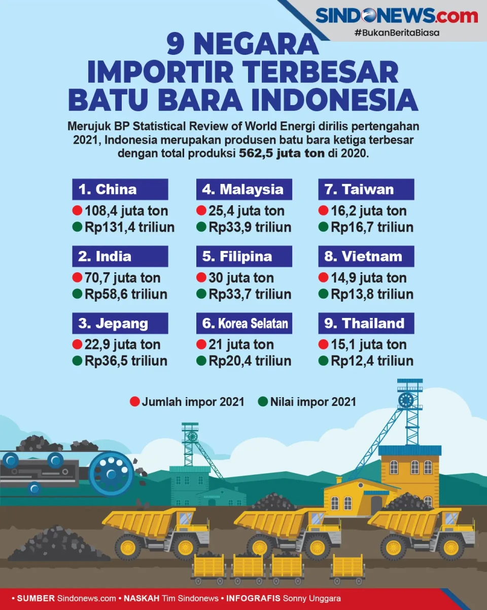 Berikut 9 Negara Importir...