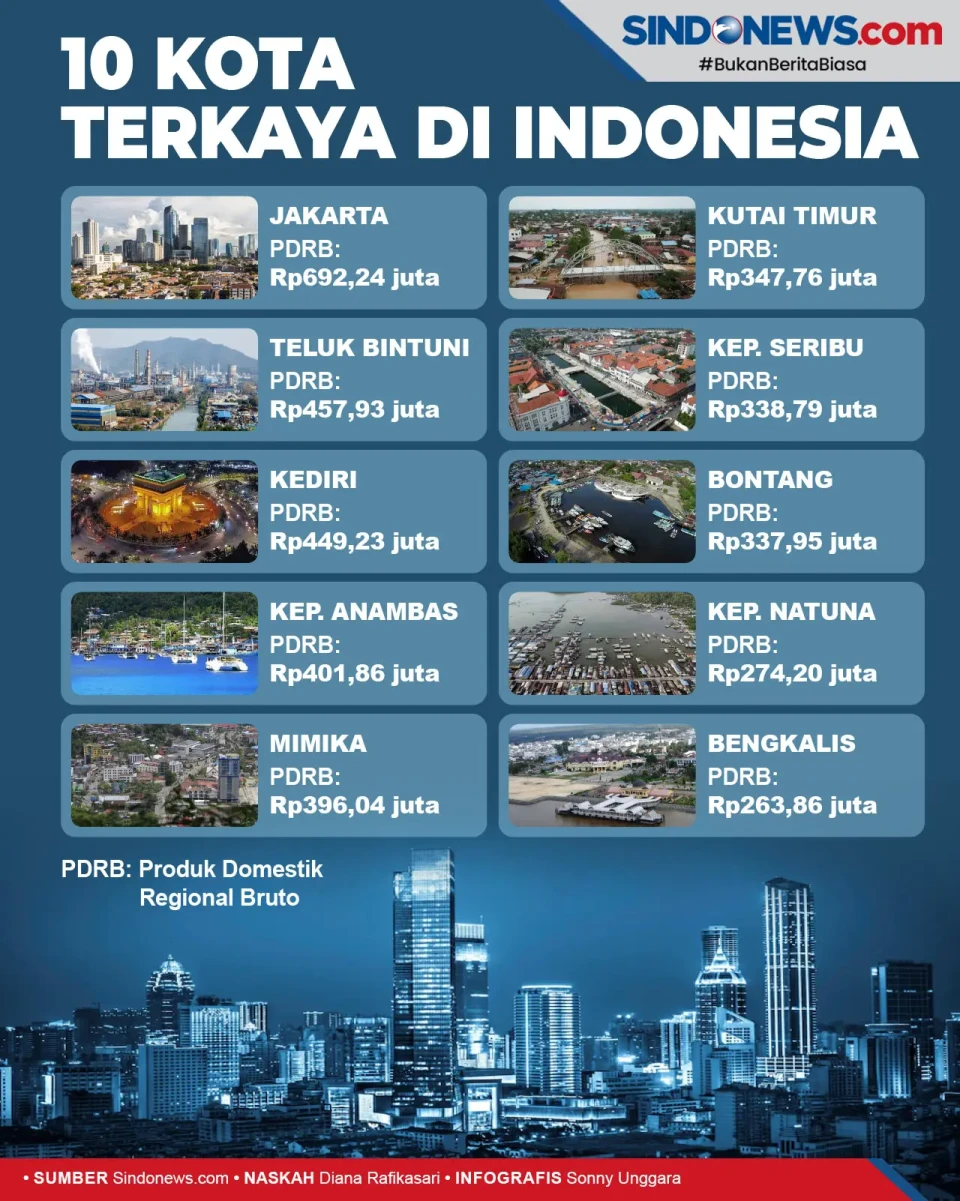Daftar 10 Kota Terkaya...