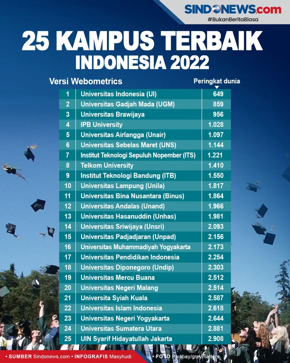 25 Kampus Terbaik Indonesia...