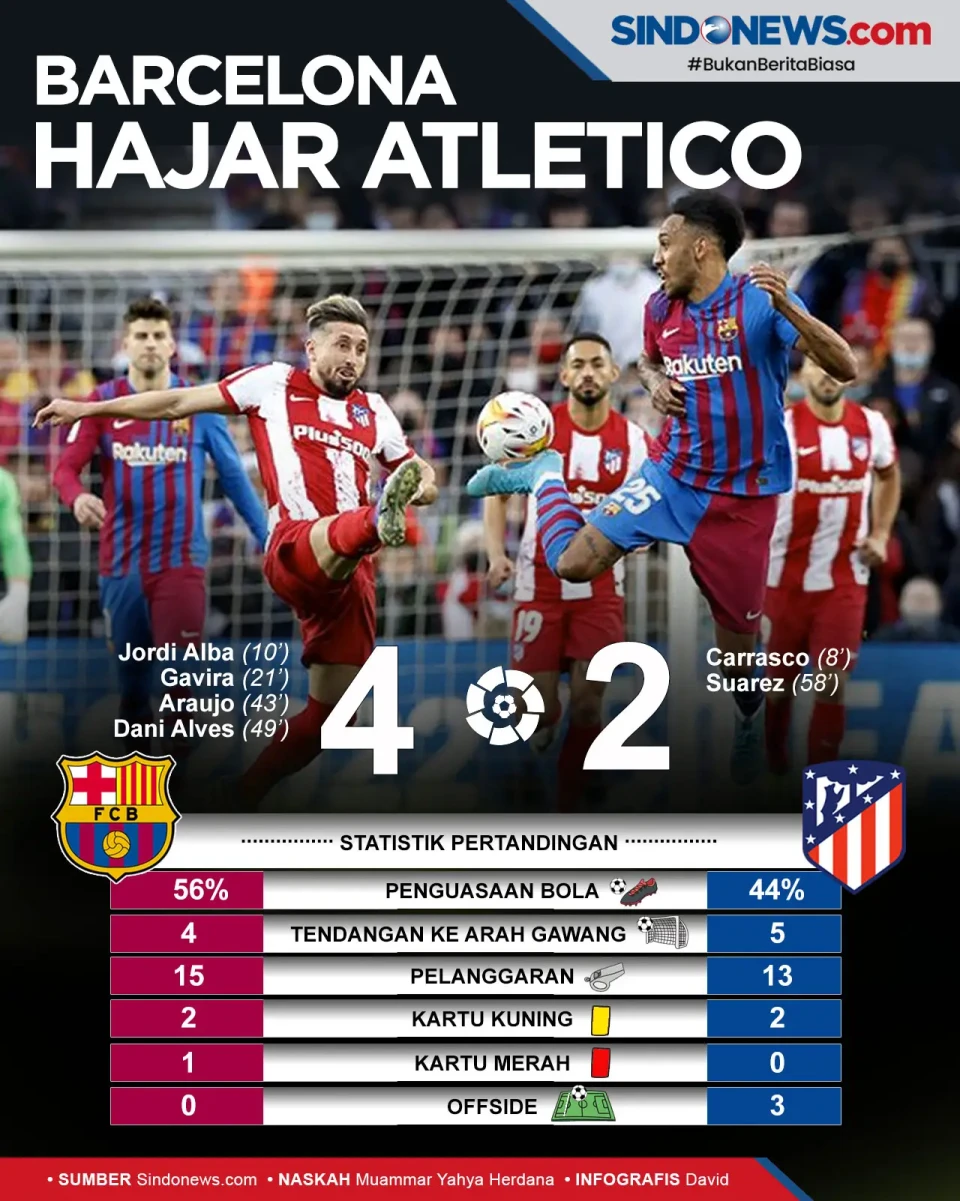 Barcelona Sukses Kalahkan...