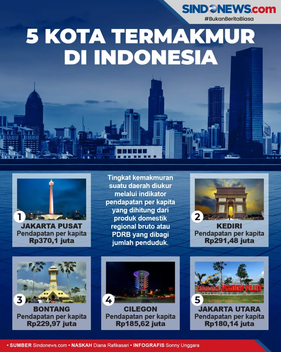 Ini 5 Kota Termakmur...
