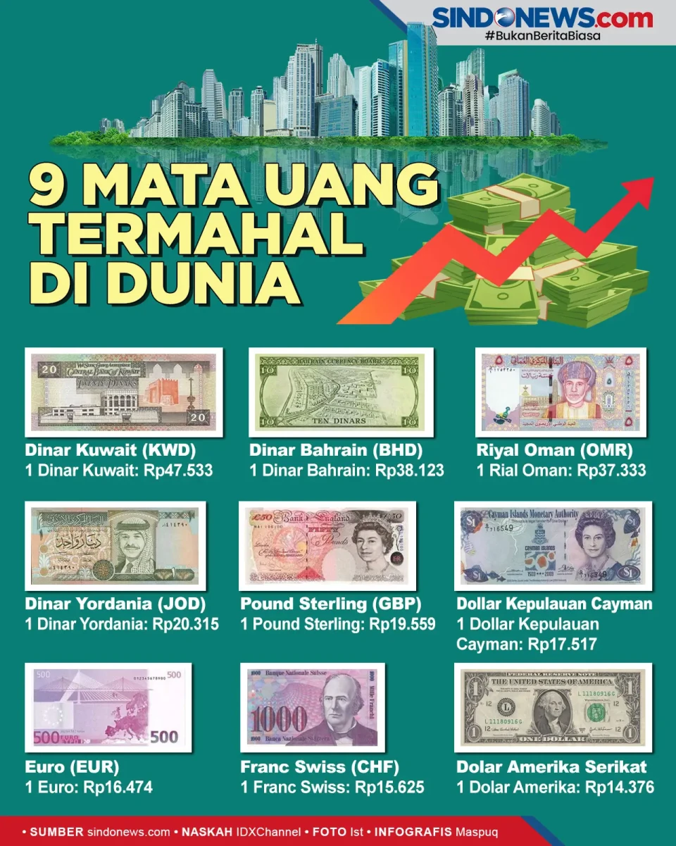 Bukan Dolar AS, Ini...
