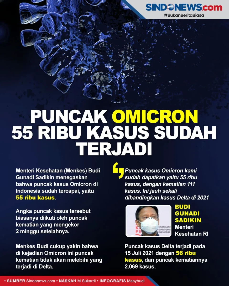 Puncak Omicron di Indonesia...