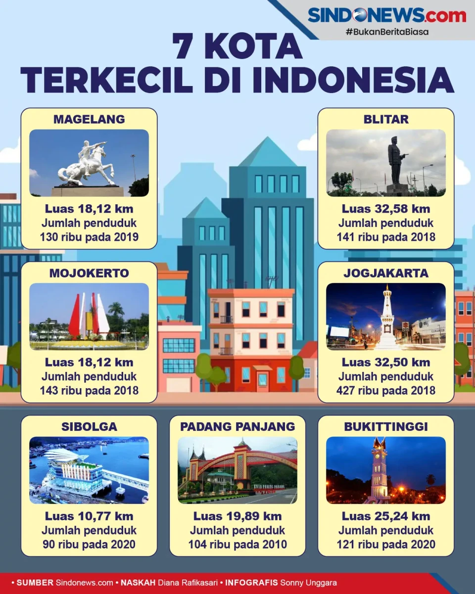 Ini 7 Kota Terkecil...