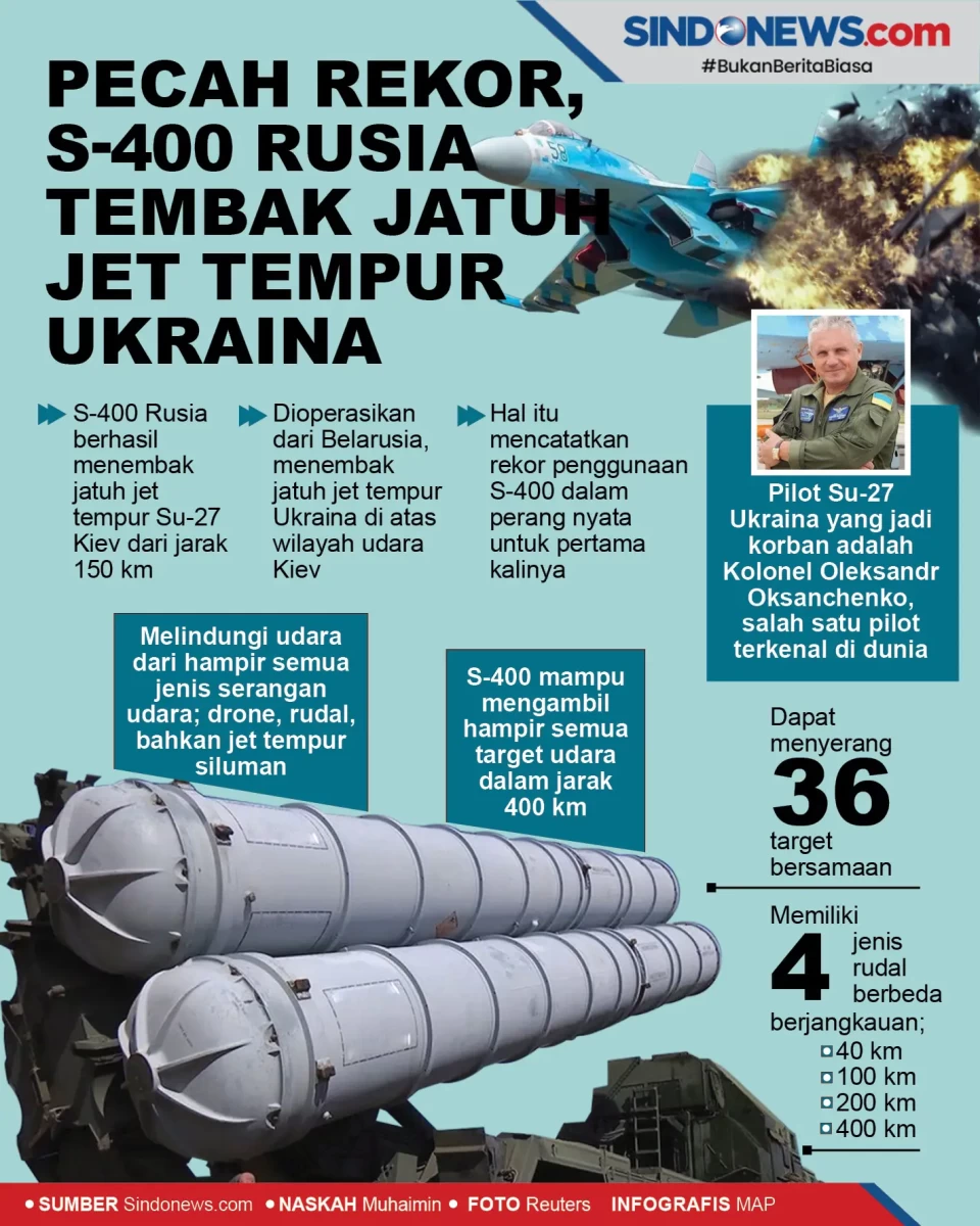 Pecah Rekor, S-400 Rusia...
