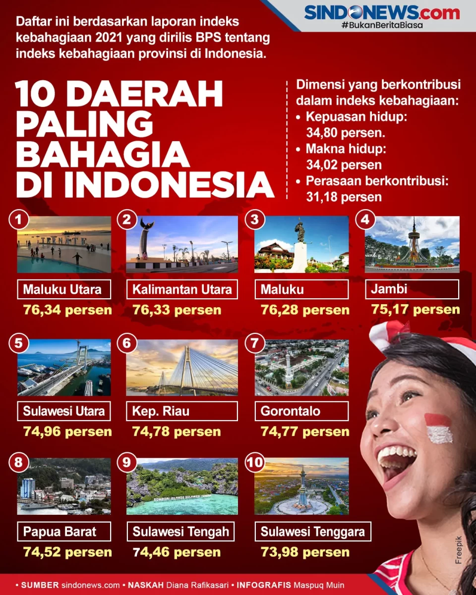 Daftar Sepuluh Daerah...