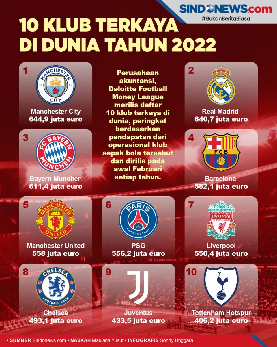 Daftar 10 Klub Terkaya...