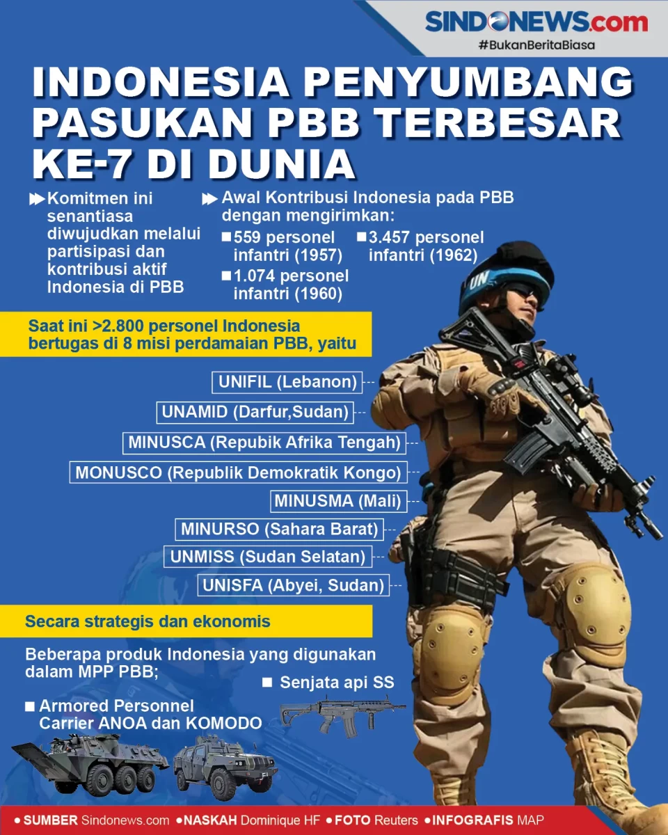 Indonesia Penyumbang...