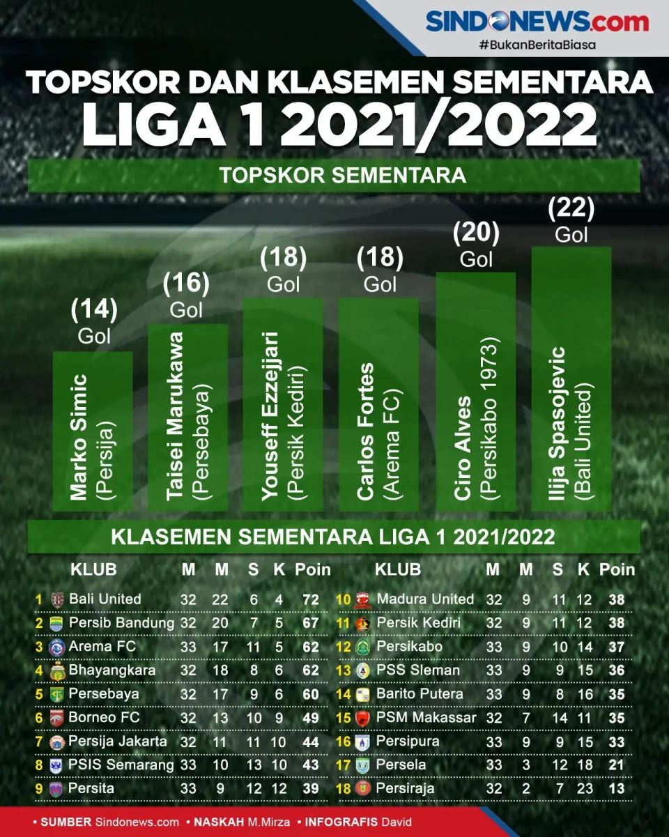 Empat Tim Berjuang Lolos...