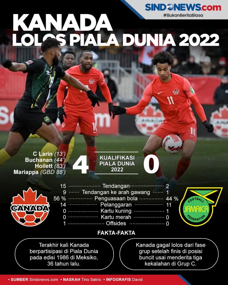 Hajar Jamaika 4-0, Kanada...