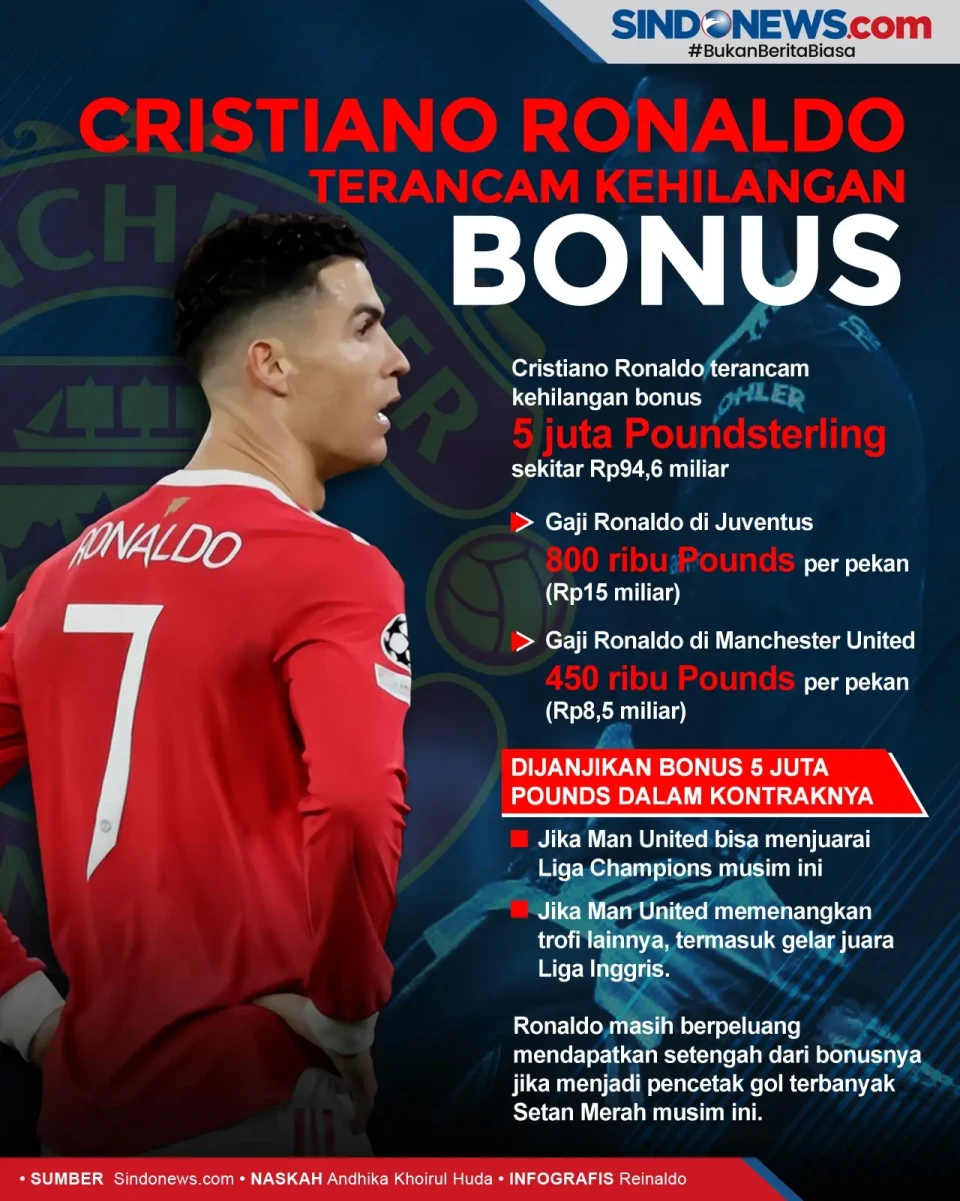Cristiano Ronaldo Terancam...