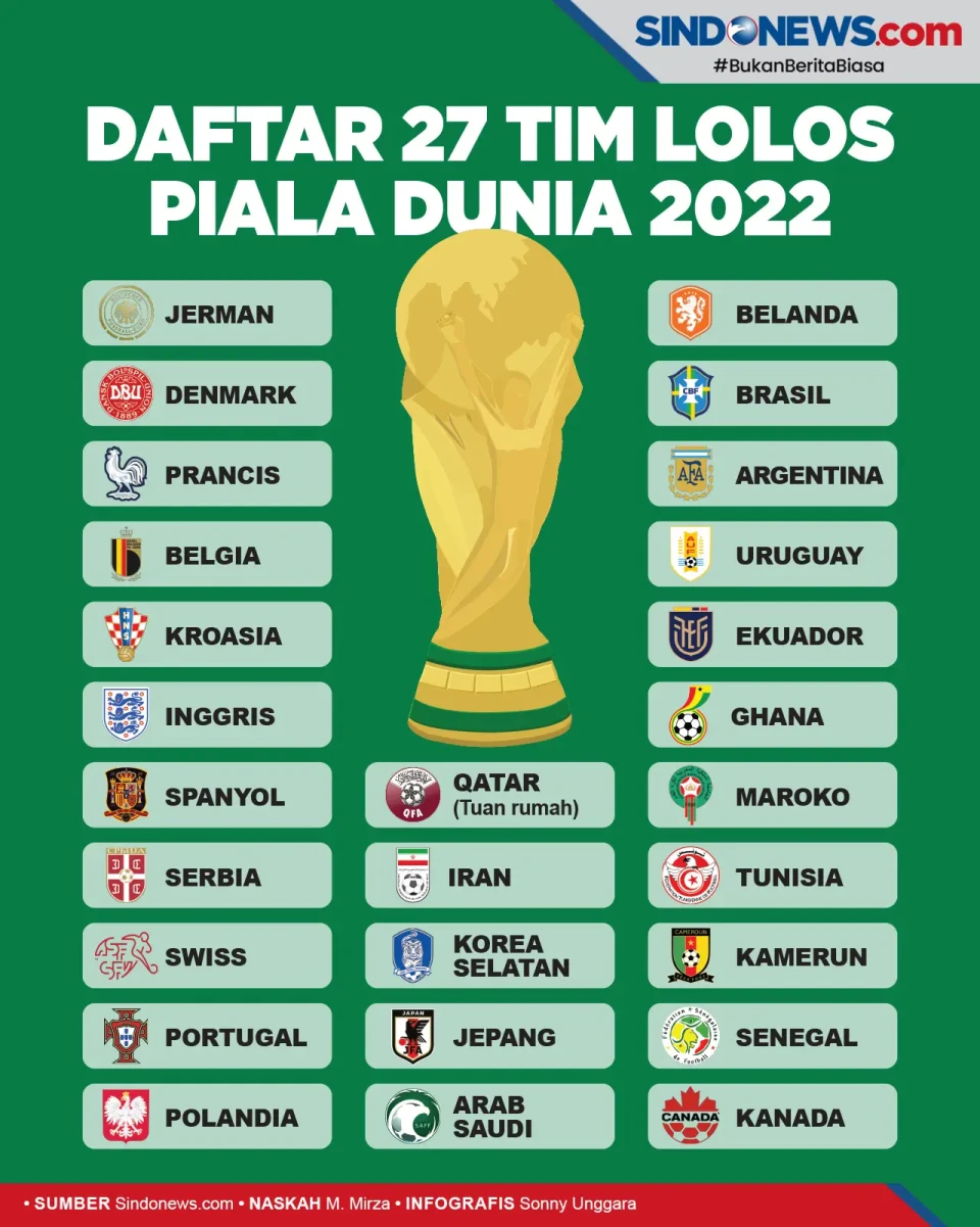 Daftar Tim Lolos Piala...