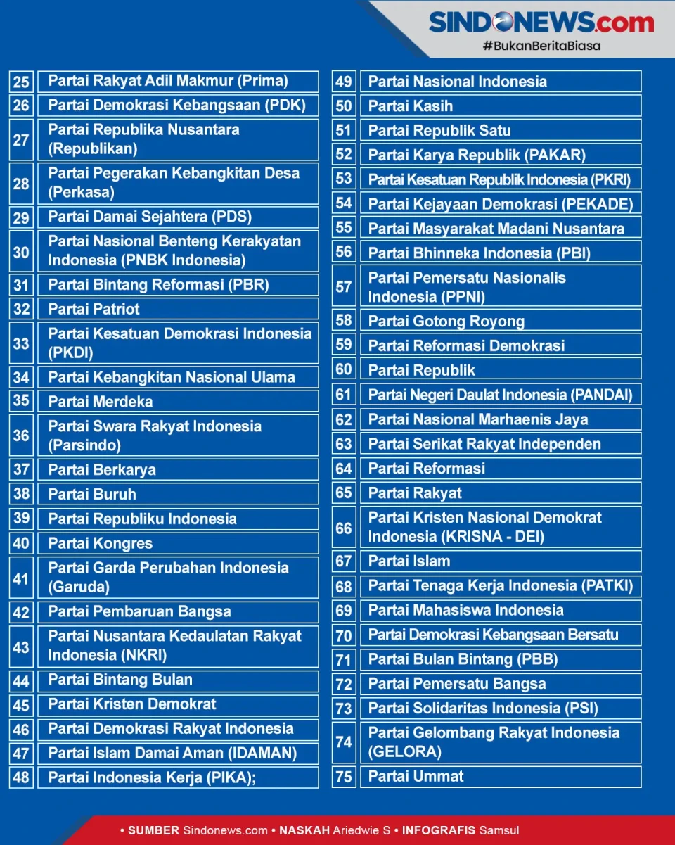 Ini Daftar 75 Parpol...