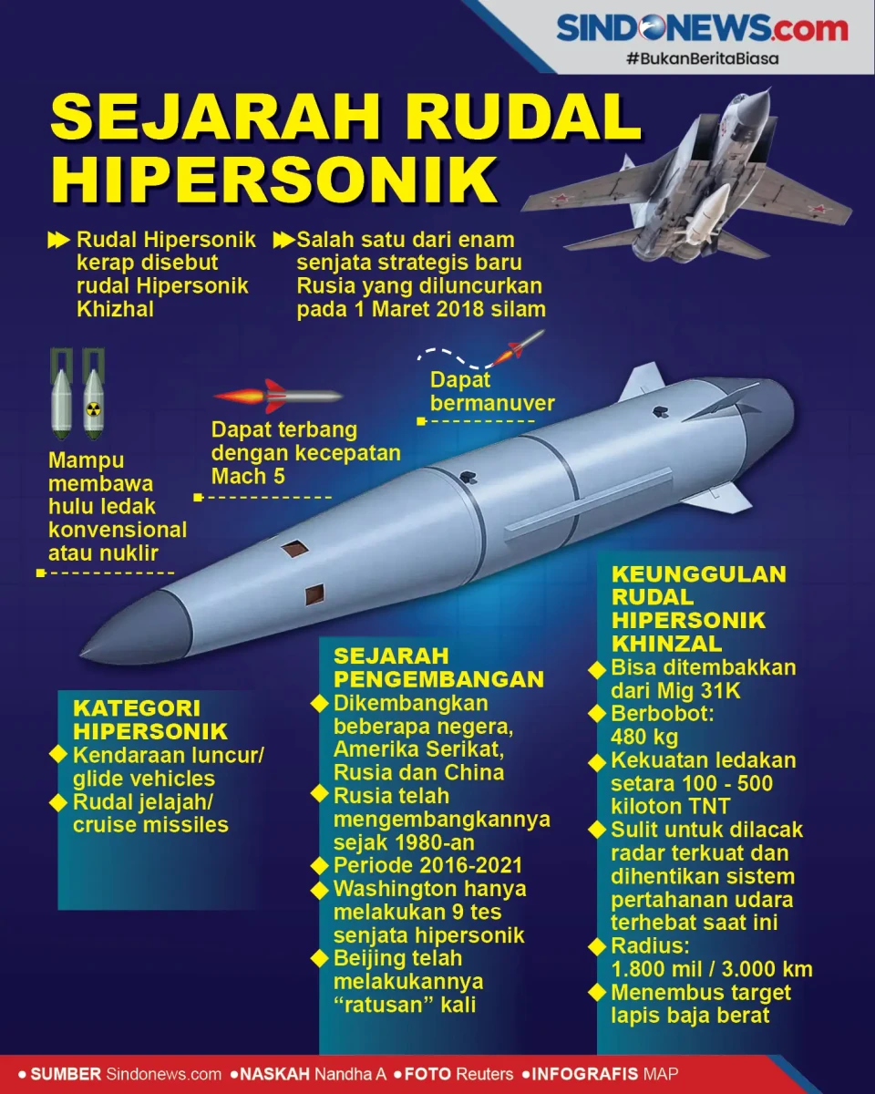 Sejarah Rudal Hipersonik,...