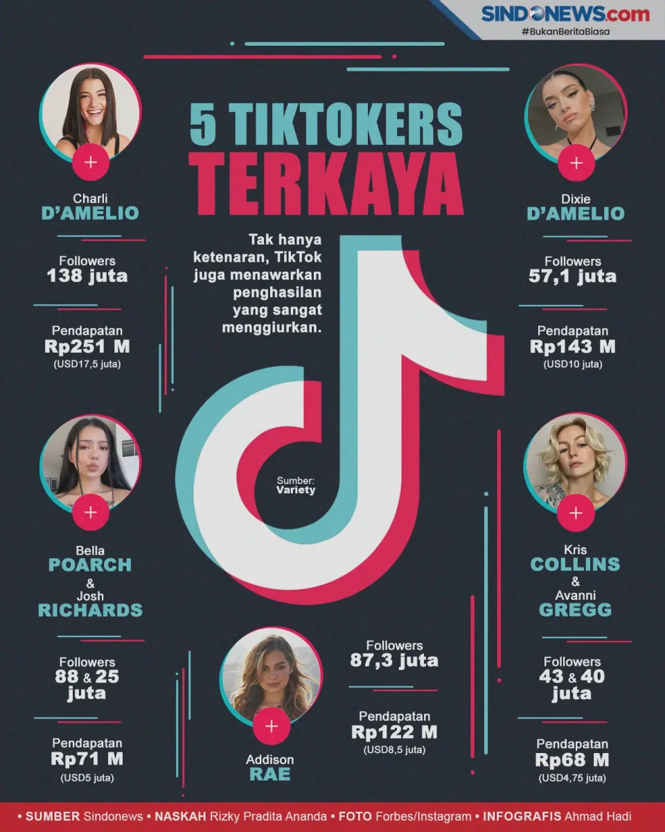 5 TikTokers Dunia Paling...