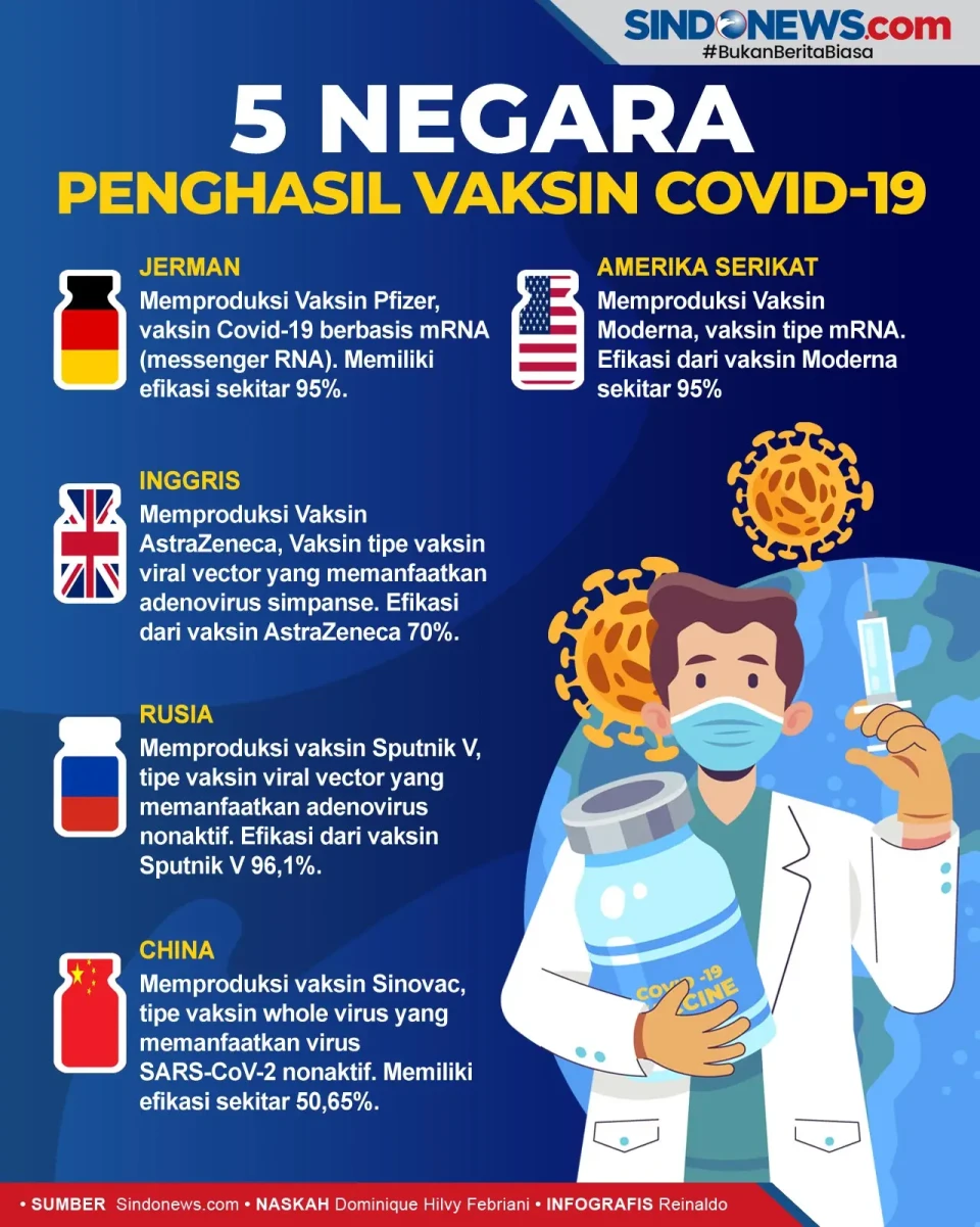 Lima Negara yang mengenghasilkan...