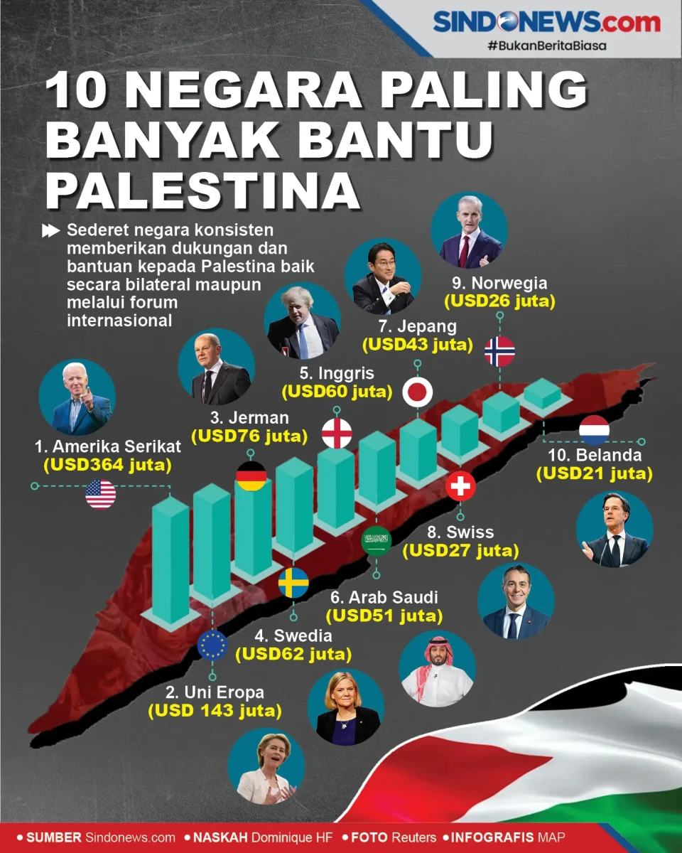 10 Negara Paling Banyak...
