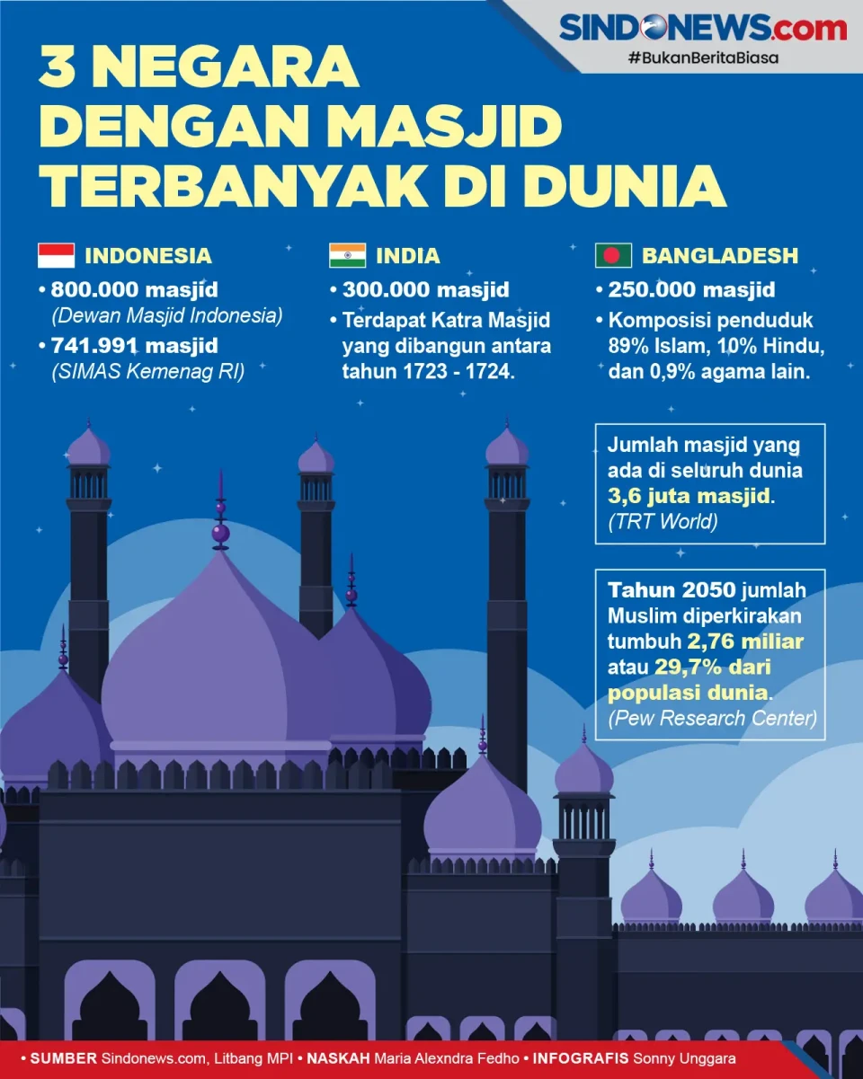 Mayoritas Muslim, Ini...