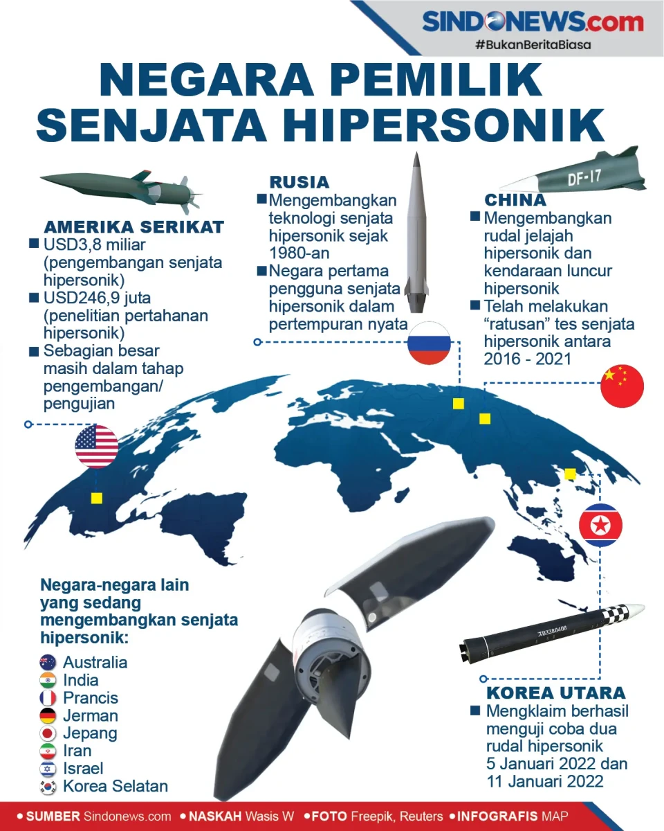 Pemilik Senjata Hipersonik,...