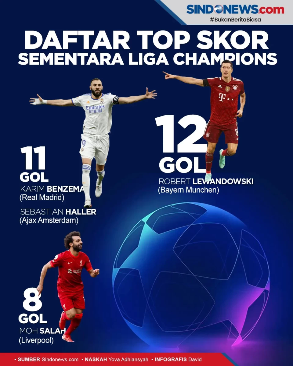 Daftar Top Skor Sementara...