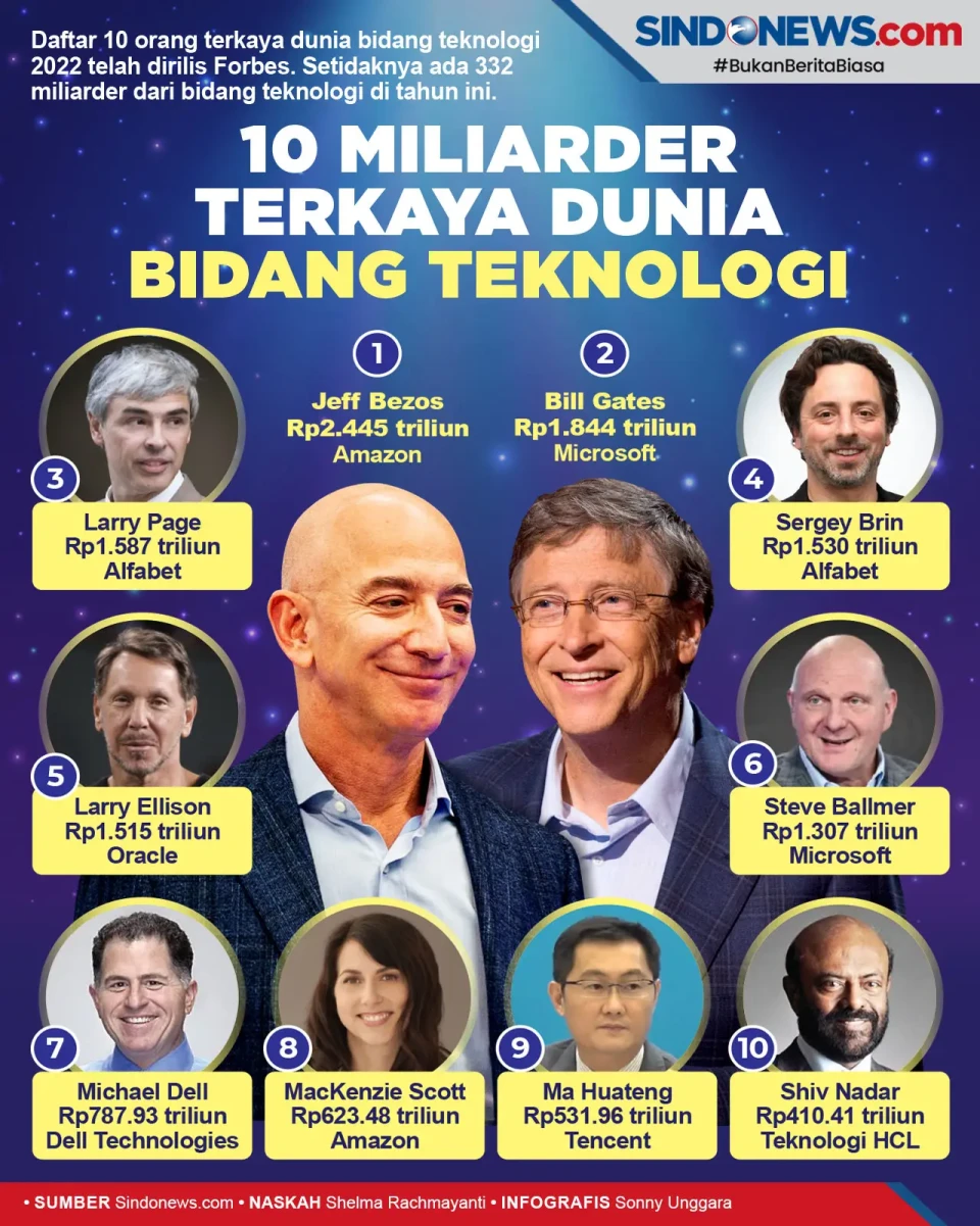 Daftar 10 Miliarder...
