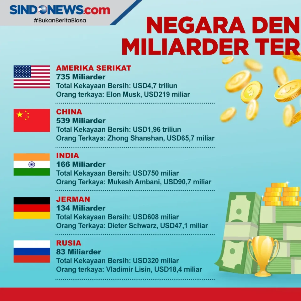 Sepuluh Negara dengan...
