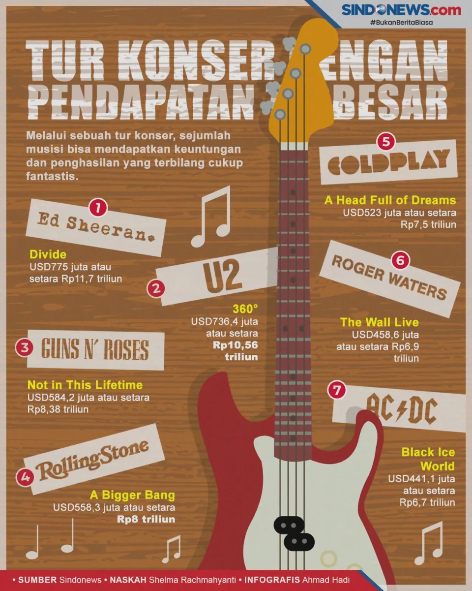 7 Tur Konser Musik yang...