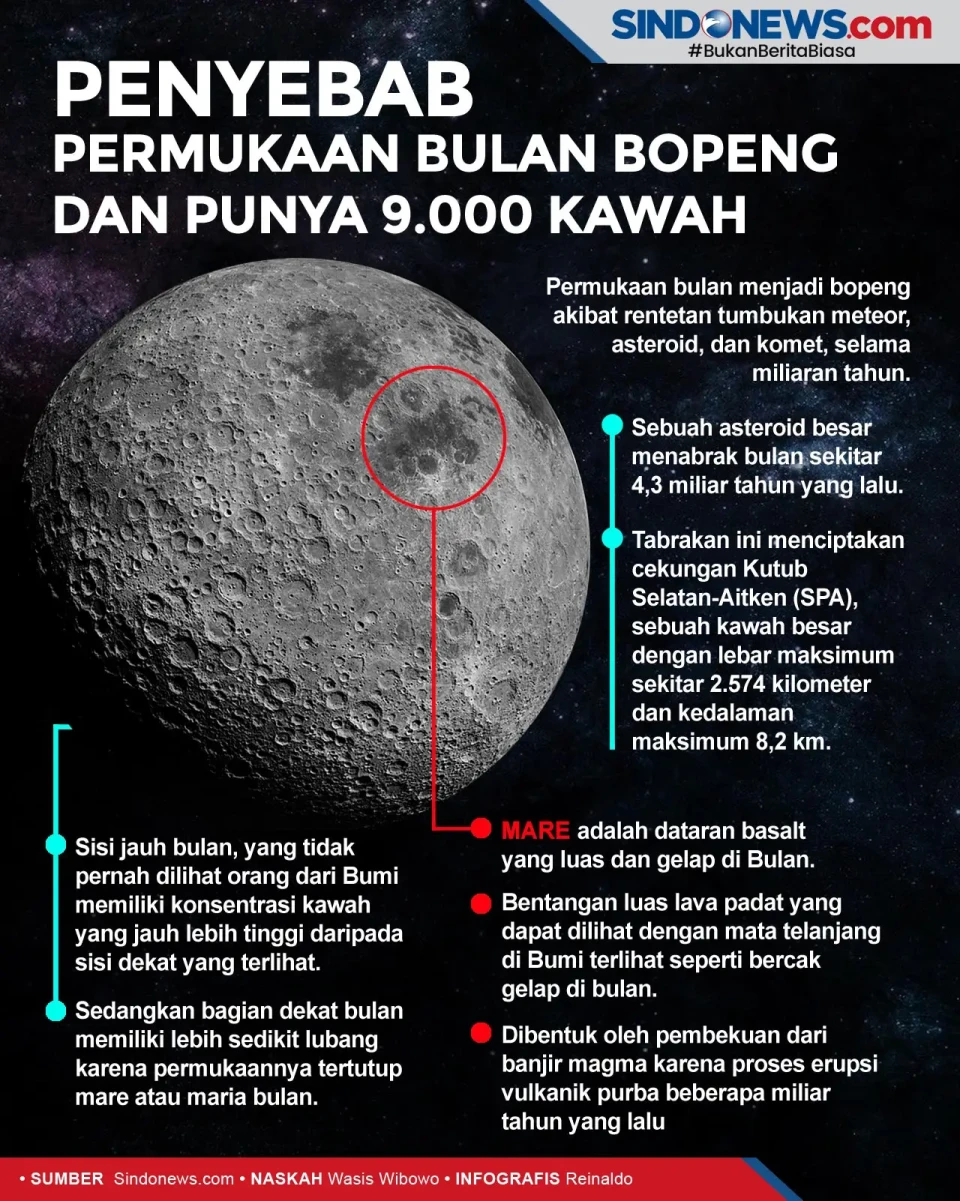 Penyebab Permukaan Bulan...