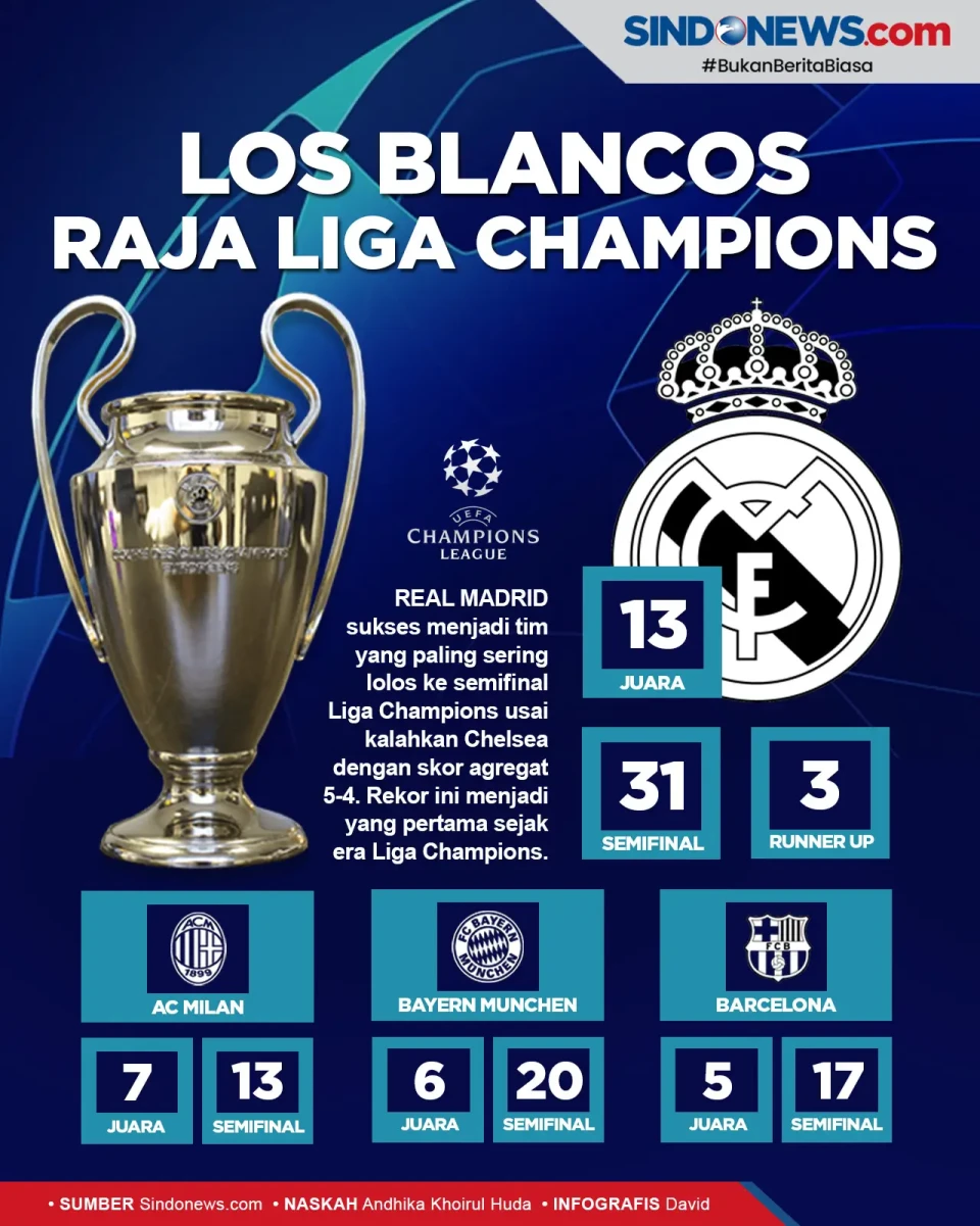 Real Madrid Paling Sering...