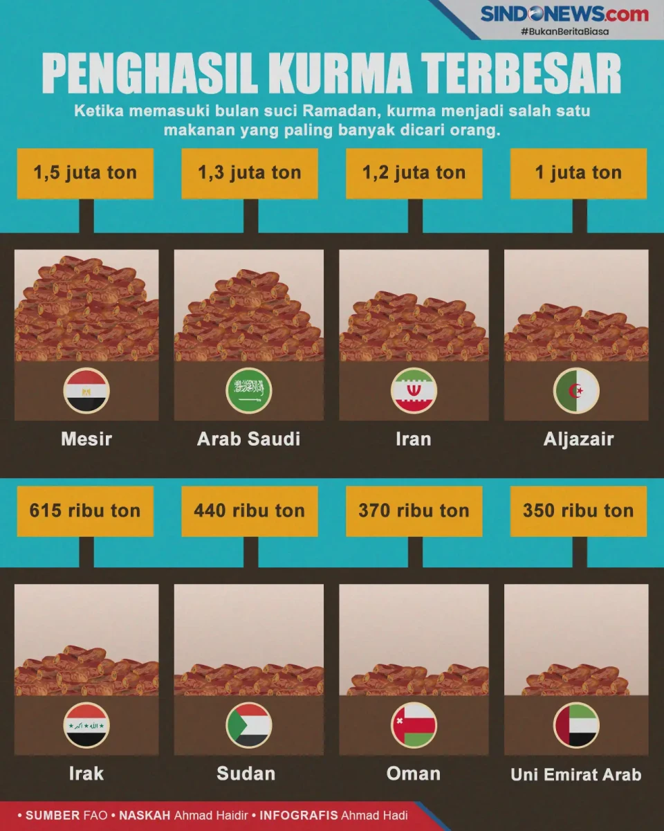 Ini Negara-Negara Penghasil...