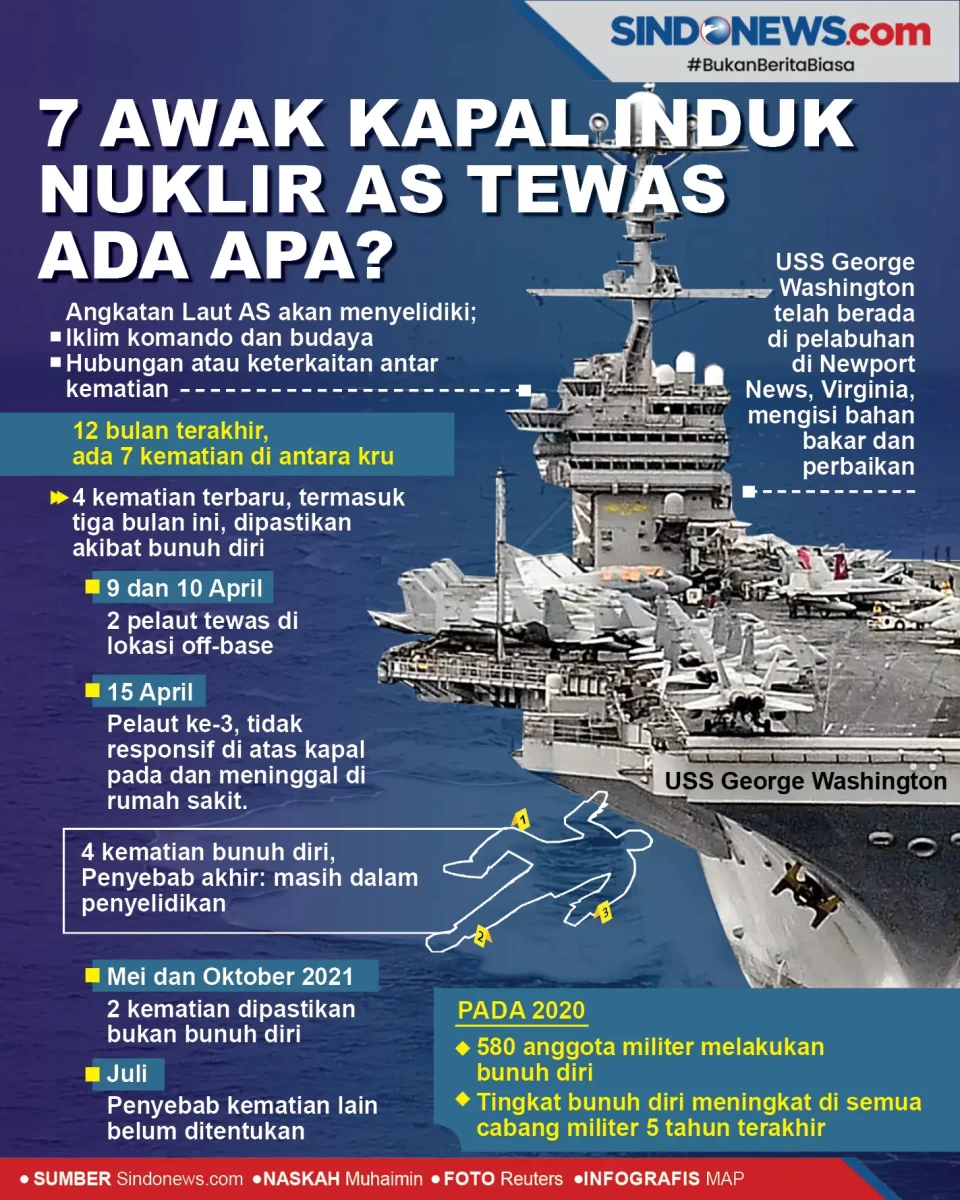 7 Awak Kapal Induk Nuklir...