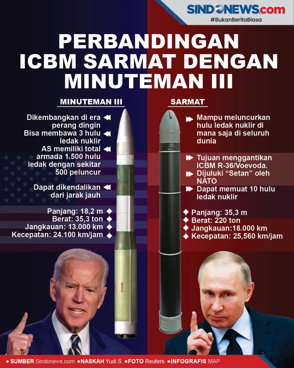 Perbandingan Sarmat...