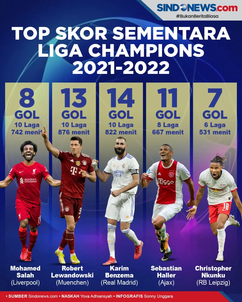 Top skor Liga Champions...
