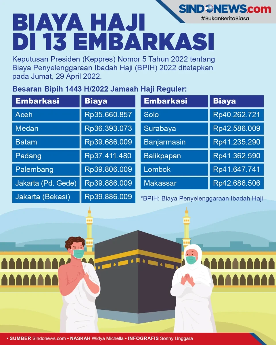 Biaya Haji di 13 Embarkasi...