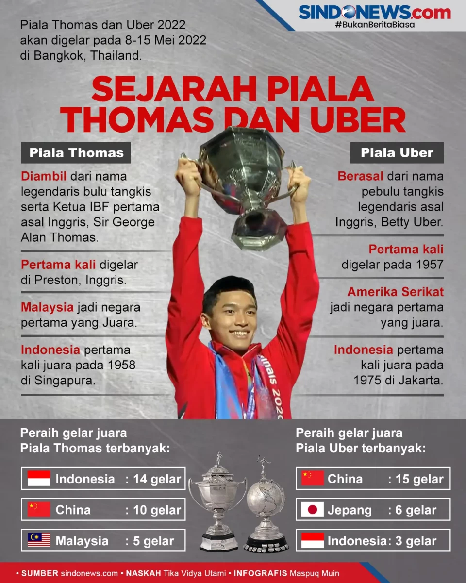 Sejarah Piala Thomas...