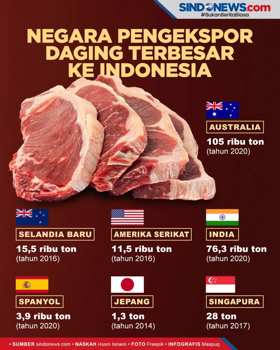 Tujuh Negara Pengekspor...