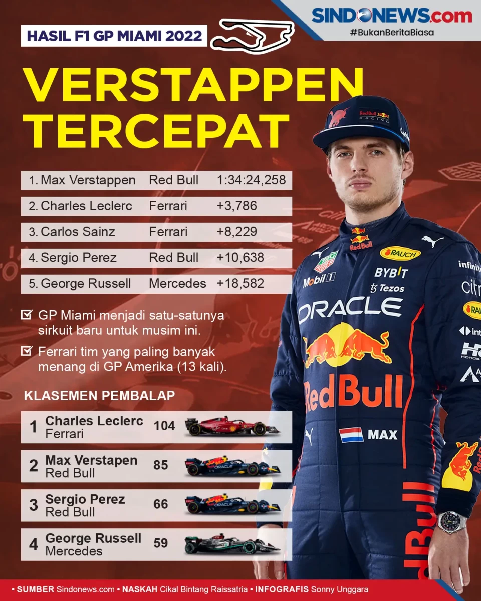 F1 GP Miami 2022: Sejarah!,...
