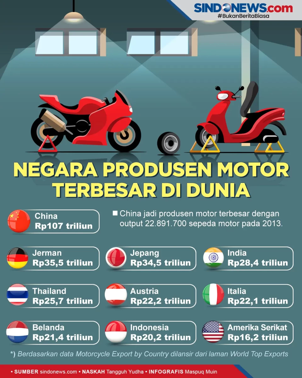 Negara Produsen Motor...