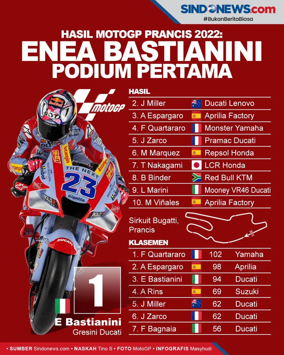 Hasil MotoGP Prancis...