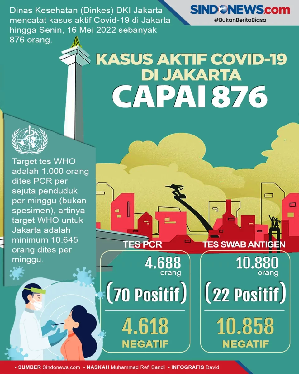 Waspada, Kasus Aktif...