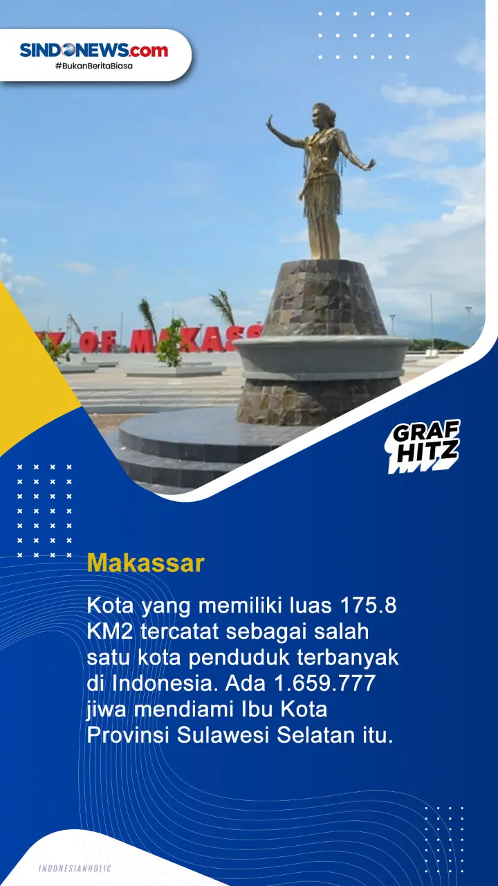 10 Kota dengan Penduduk...