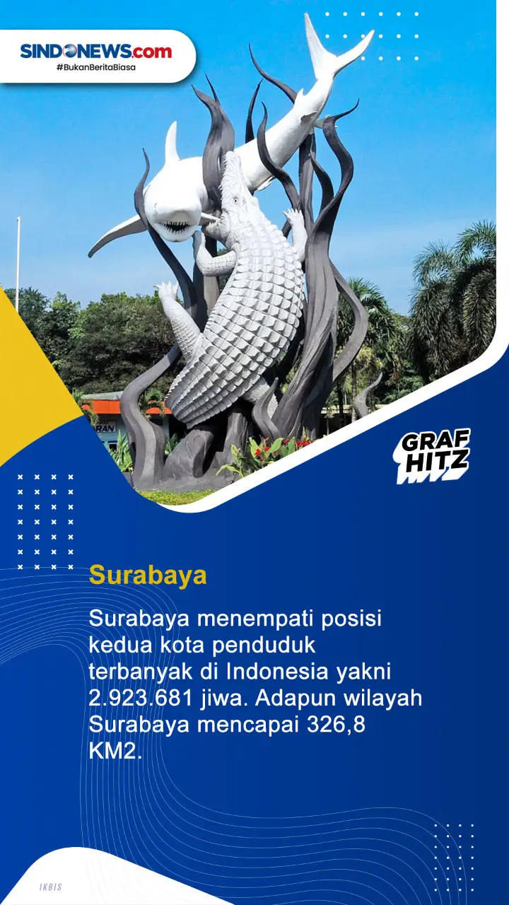 10 Kota dengan Penduduk...