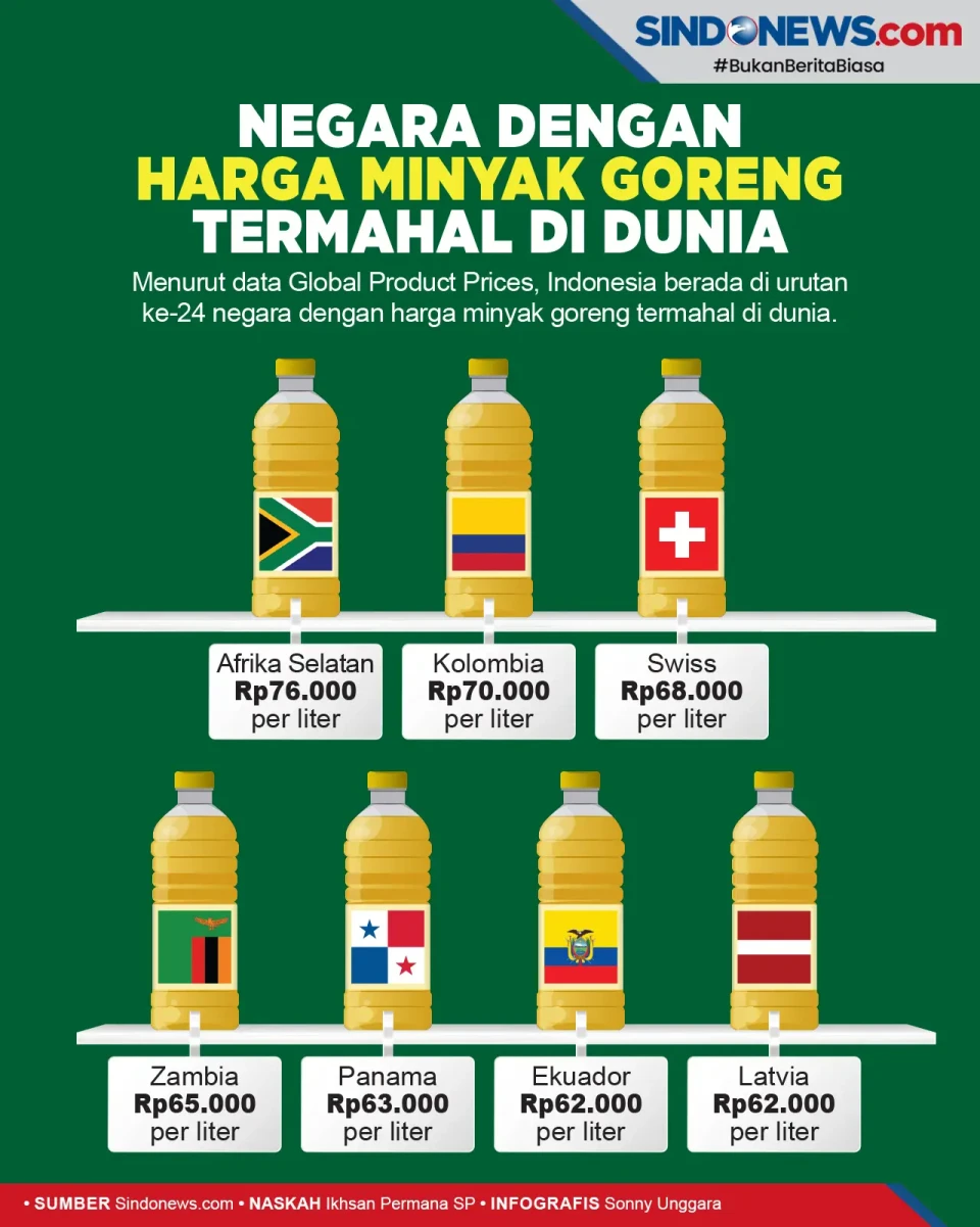 7 Negara dengan Harga...