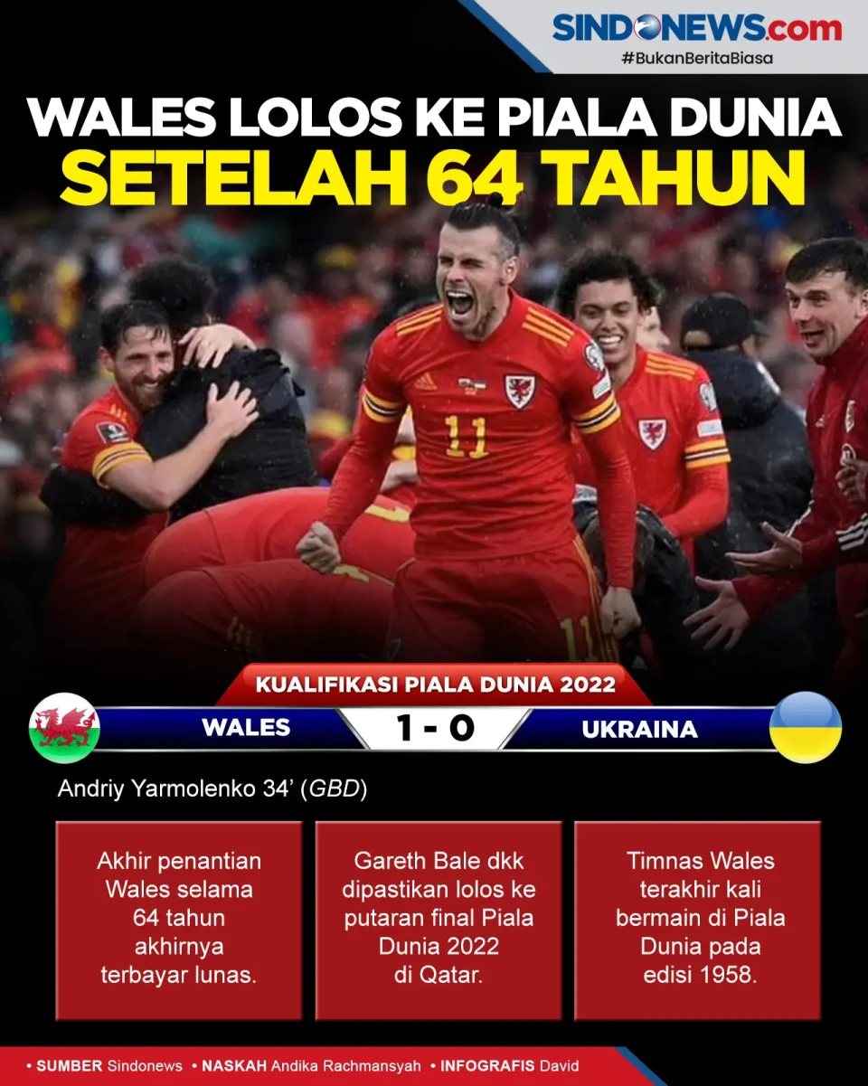 Kalahkan Ukraina, Wales...