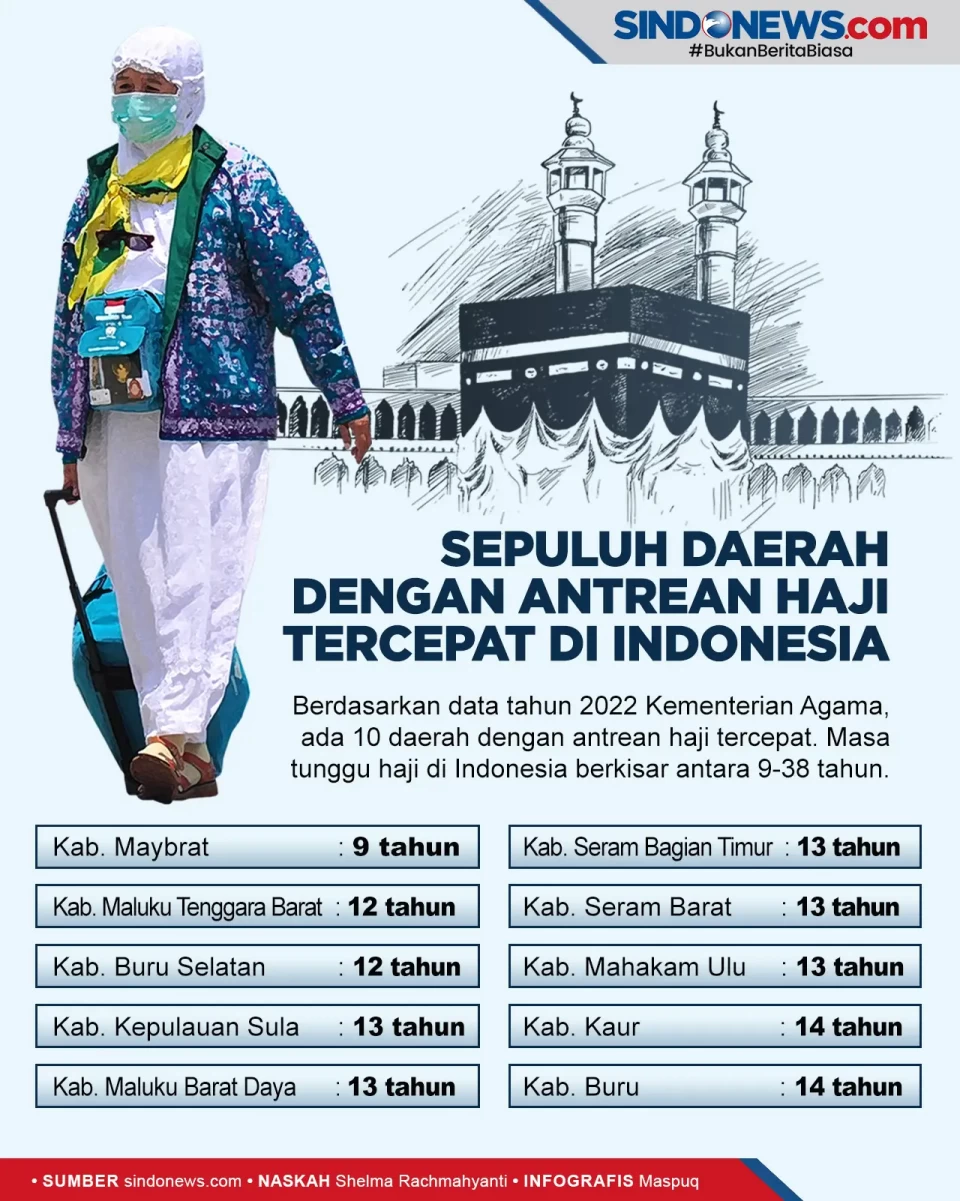 Sepuluh Daerah di Indonesia...