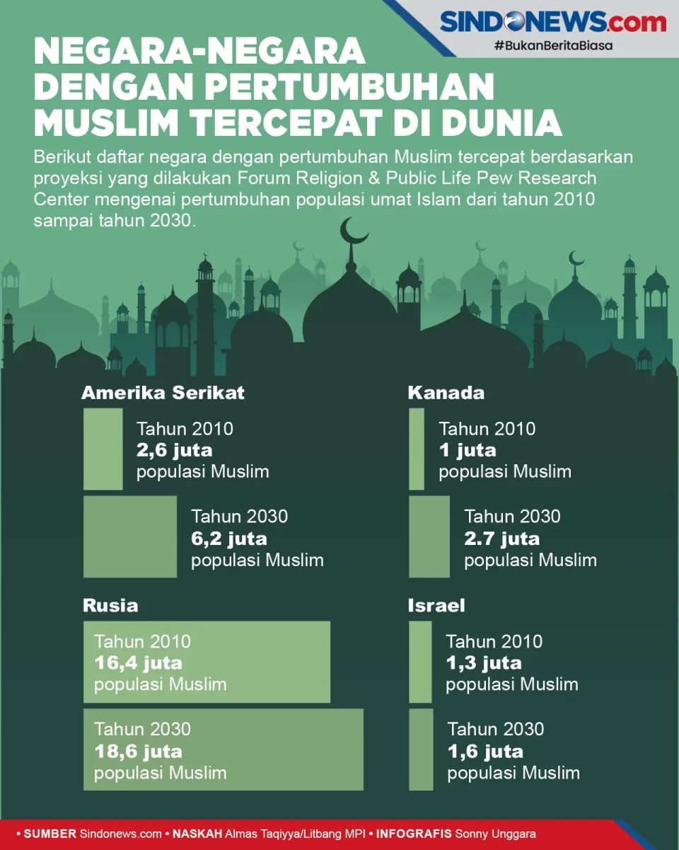 Negara-negara dengan...