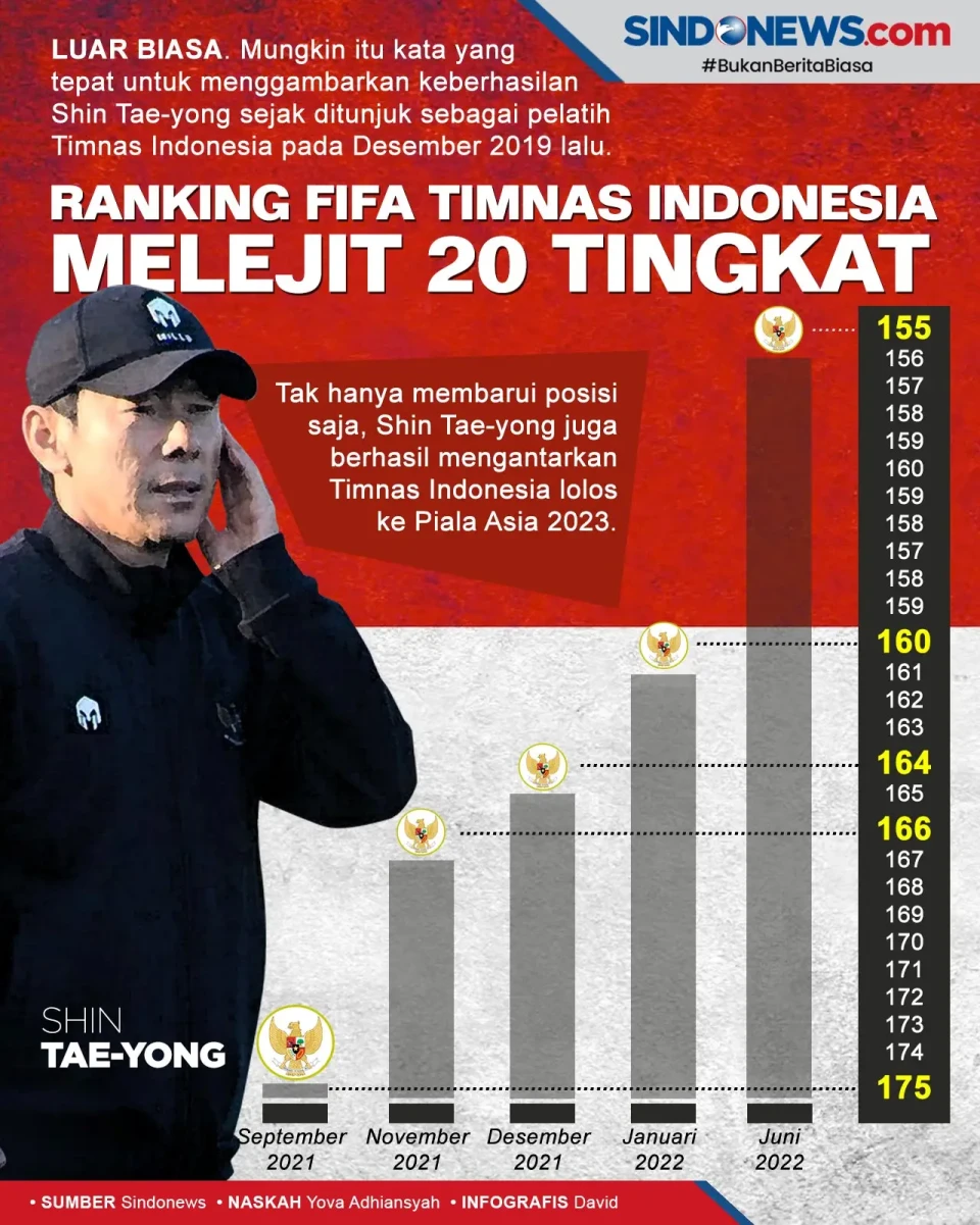 Dilatih Shin Tae-yong,...