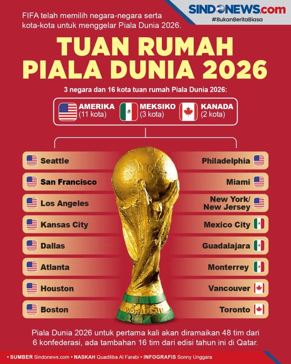 Piala Dunia 2026, FIFA...