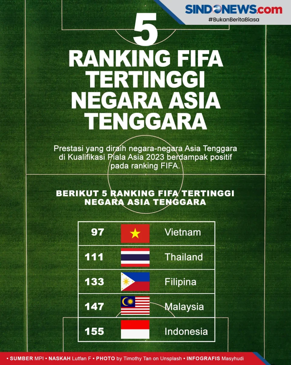 5 Ranking FIFA Tertinggi...