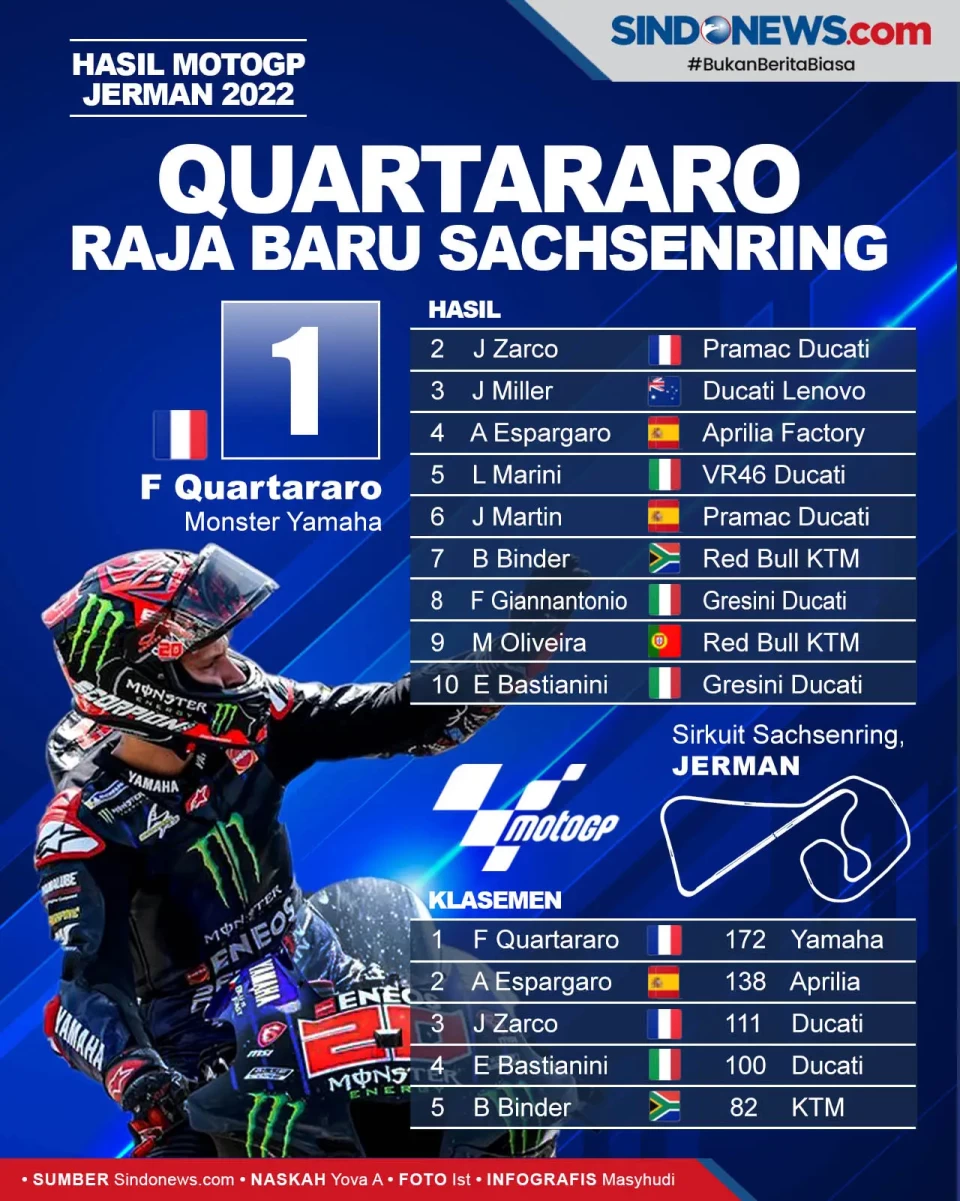 Hasil Balapan MotoGP...